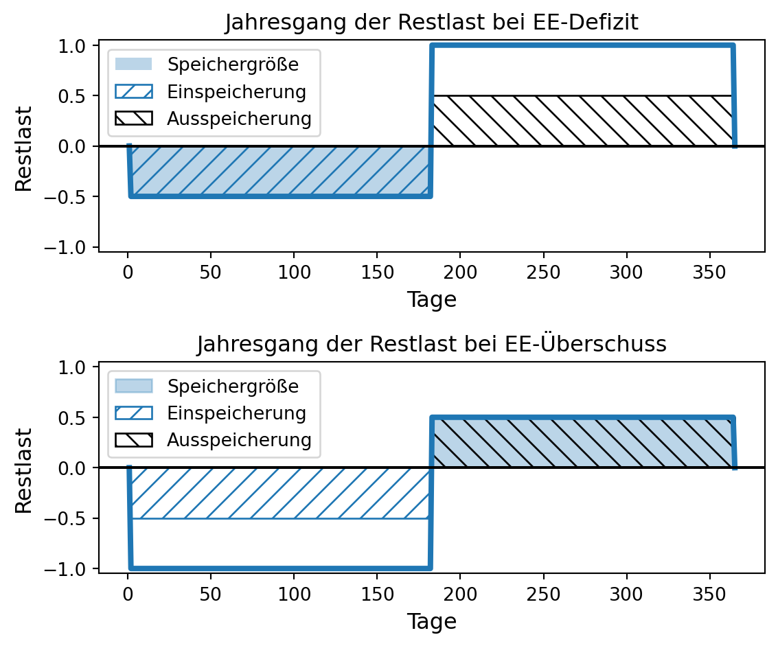 In zwei Grafiken sind zwei vereinfachte, aus je zwei Balken bestehende Restlastkurven im Jahresgang dargestellt. Auf der x-Achse sind die 365 Tage des Jahres dargestellt, auf der y-Achse die Restlast von minus 1 bis 1. In der oberen Grafik ist der Jahresgang bei einem Defizit erneuerbarer Energieerzeugung dargestellt. In der ersten Jahreshälfte ist die Restlast negativ in Höhe von minus 0.5, in der zweiten Jahreshälfte positiv in Höhe von 1. Dies ist durch jeweils einen Balken in entsprechender Höhe dargestellt. Der erste Balken mit den negativen Werten ist eingefärbt und nach links oben aufsteigend schraffiert. Die Färbung zeigt die erforderliche Speichergröße an, die aufsteigende Schraffierung die Phase der Einspeicherung. Der zweite Balken mit den positiven Werten ist bis zur halben Höhe 0.5 nach rechts unten absteigend schraffiert - dies zeigt die Phase der Ausspeicherung an. Der Bereich von 0.5 bis 1 ist unausgefüllt - dieser entspricht der durch Lastfolgekraftwerke zu bedienenden Restlast. In der unteren Grafik ist der Jahresgang bei einem Überschuss der erneuerbaren Energieerzeugung dargestellt. In der ersten Jahreshälfte ist die Restlast negativ in Höhe von minus 1, in der zweiten Jahreshälfte positiv in Höhe von 0.5. Der erste Balken mit den negativen Werten ist nicht eingefärbt und nur bis zur halben Höhe minus 0.5 zur Kennzeichnung der Einspeicherung aufsteigend schraffiert. Der zweite Balken mit den positiven Werten in Höhe von 0.5 ist zur Kennzeichnung der erforderlichen Speichergröße eingefärbt und zur kennzeichnung der Ausspeicherung absteigend schraffiert.