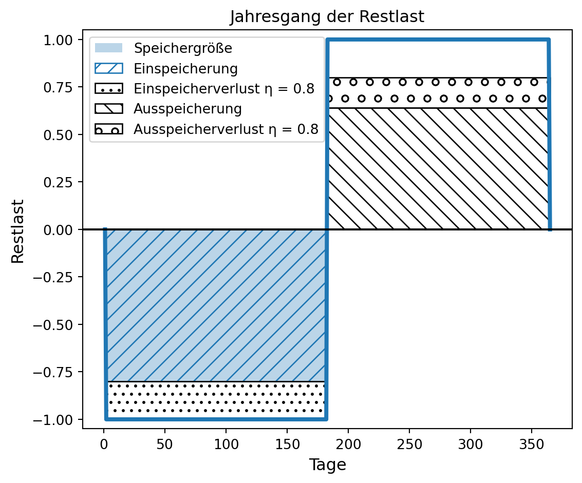 Eine Grafik zeigt mit zwei Balken einen vereinfachten Jahresgang der Restlast mit Ein- und Ausspeicherwirkungsgrad. Auf der x-Achse sind die 365 Tage des Jahres dargestellt, auf der y-Achse die Restlast von minus 1 bis 1. In der ersten Jahreshälfte ist die Restlast negativ in Höhe von minus 1, in der zweiten Jahreshälfte positiv in Höhe von 1. Der erste Balken mit den negativen Werten ist bis zu einer Höhe von minus 0.8 gefärbt und aufsteigend schraffiert, um die Speichergröße und die Phase der Einspeicherung zu kennzeichnen. Der Bereich von minus 0.8 bis minus 1 ist gepunktet, was die Einspeicherverluste bei einem Wirkungsgrad von 0.8 kennzeichnet. Der zweite Balken mit den positiven Werten ist bis zu einer Höhe von 0.64 absteigend schraffiert, um die Phase der Ausspeicherung zu kennzeichnen. Der Bereich von 0.64 bis 0.8 ist großgepunktet, um die Ausspeicherverluste bei einem Wirkungsgrad von 0.8 zu kennzeichnen. Die Fläche von 0.8 bis 1 ist ungekennzeichnet weiß und entspricht, ebenso wie der Bereich der Ausspeicherverluste, der durch Lastfolgekraftwerke zu bedienenden Restlast.