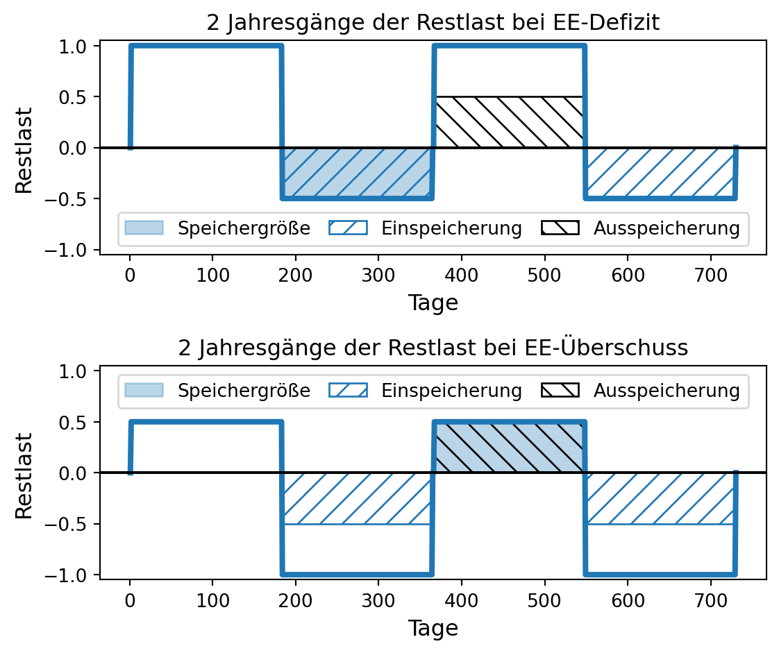 In zwei Grafiken sind zwei vereinfachte, aus je vier Balken bestehende Restlastkurven für zwei aufeinanderfolgende Jahresgänge dargestellt. Auf der x-Achse sind die 730 Tage der zwei aufeinanderfolgenden Jahre dargestellt, auf der y-Achse die Restlast von minus 1 bis 1. In der oberen Grafik ist der Zweijahresgang der Restlast bei einem Defizit an erneuerbarer Überschussproduktion dargestellt. Im ersten Halbjahr beträgt die positive Restlast 1, die noch nicht durch eingespeicherten Strom gedeckt werden kann. Im zweiten Halbjahr beträgt die Restlast minus 0.5. Dieser Balken ist eingefärbt und aufsteigend schraffiert. Die Färbung zeigt die erforderliche Speichergröße an, die aufsteigende Schraffierung die Phase der Einspeicherung. Im zweiten Jahr wiederholt sich der Jahresgang. Im dritten Halbjahr beträgt die positive Restlast somit erneut 1. Der dritte Balken mit den positiven Werten in Höhe von 1 ist bis zur halben Höhe 0.5 nach rechts unten absteigend schraffiert - dies zeigt die Phase der Ausspeicherung an. Der Bereich von 0.5 bis 1 ist unausgefüllt - dieser entspricht der durch Lastfolgekraftwerke zu bedienenden Restlast. Im vierten Halbjahr beträgt die negative Restlast erneut minus 0.5. Der Balken ist aufsteigend schraffiert, um die erneute Einspeicherung in den Speicher anzuzeigen. In der unteren Grafik ist der Zweijahresgang der Restlast bei einem Überschuss an erneuerbarer Überschussproduktion dargestellt. Im ersten Halbjahr beträgt die positive Restlast 0.5, die noch nicht durch eingespeicherten Strom gedeckt werden kann. Im zweiten Halbjahr beträgt die Restlast minus 1. Dieser Balken ist bis zur Höhe minus 0.5 aufsteigend schraffiert, um die Phase der Einspeicherung zu kennzeichnen. Der Bereich von minus 0.5 bis minus 1 ist unmarkiert weiß, dieser entspricht dem ungenutzten erneuerbaren Überschuss. Im zweiten Jahr wiederholt sich der Jahresgang. Im dritten Halbjahr beträgt die positive Restlast erneut 0.5. Der dritte Balken mit den positiven Werten in Höhe von 0.5 ist eingefärbt und nach rechts unten absteigend schraffiert - dies zeigt die benötigte Speichergröße und die Phase der Ausspeicherung an. Im vierten Halbjahr beträgt die Restlast minus 1. Dieser Balken ist bis zur Höhe minus 0.5 aufsteigend schraffiert, um die Phase der Einspeicherung zu kennzeichnen. Der Bereich von minus 0.5 bis minus 1 ist unmarkiert weiß, dieser entspricht dem ungenutzten erneuerbaren Überschuss.