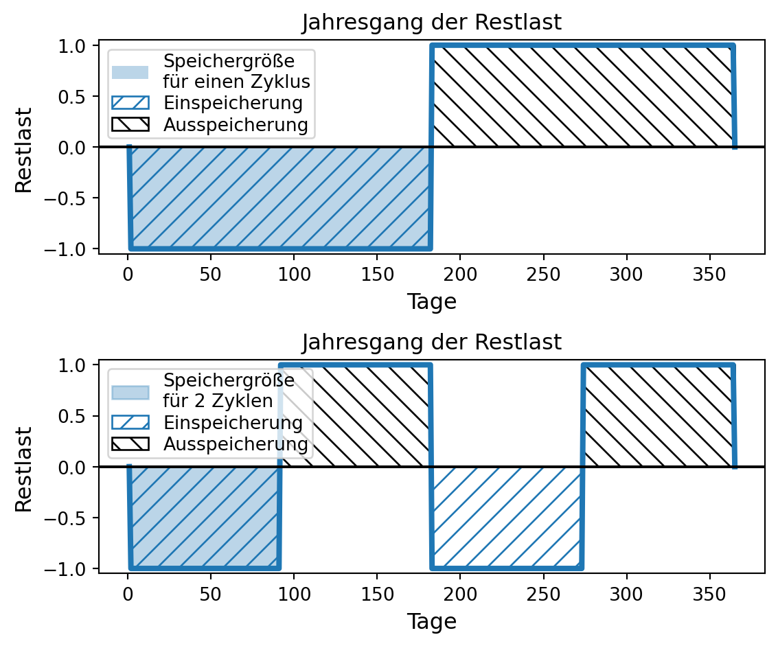 In zwei Grafiken sind zwei vereinfachte Jahresgänge der Restlast dargestellt. Auf der x-Achse sind die 365 Tage des Jahres dargestellt, auf der y-Achse die Restlast von minus 1 bis 1. In der oberen Grafik ist der Jahresgang der Restlast für einen Vollzyklus aus kompletter Ladung und Entladung mit zwei Balken dargestellt. Im ersten Halbjahr beträgt die Restlast minus 1, der Balken ist eingefärbt und aufsteigend schraffiert. Die Färbung zeigt die erforderliche Speichergröße an, die aufsteigende Schraffierung die Phase der Einspeicherung. Im zweiten Halbjahr beträgt die positive Restlast 1. Dieser Balken ist zur Kennzeichnung der Ausspeicherung nach rechts unten absteigend schraffiert. In der unteren Grafik ist der Jahresgang der Restlast für zwei Vollzyklen mit vier Balken dargestellt. Im ersten Vierteljahr beträgt die Restlast minus 1, der Balken ist eingefärbt und aufsteigend schraffiert. Die Färbung zeigt die erforderliche Speichergröße, die halb so groß wie in der oberen Grafik ist, an, die aufsteigende Schraffierung die Phase der Einspeicherung. Im zweiten Vierteljahr beträgt die positive Restlast 1. Dieser Balken ist zur Kennzeichnung der Ausspeicherung nach rechts unten absteigend schraffiert. Im zweiten Halbjahr wiederholt sich die Abfolge von Ein- und Ausspeicherung in Höhe von 1.