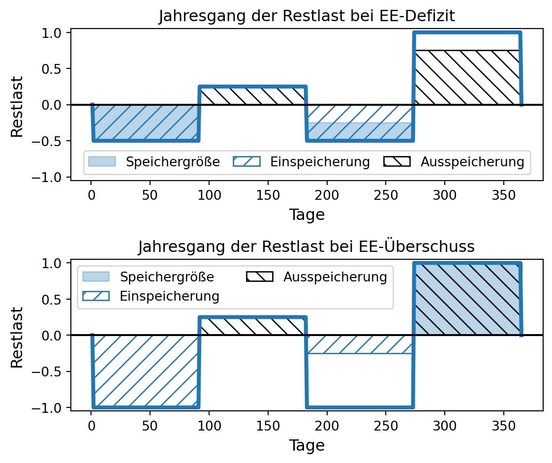 In zwei Grafiken sind zwei vereinfachte Jahresgänge der Restlast mit Teilzyklen dargestellt. Auf der x-Achse sind die 365 Tage des Jahres dargestellt, auf der y-Achse die Restlast von minus 1 bis 1. In der oberen Grafik ist der Jahresgang der Restlast bei einem Defizit an erneuerbarer Überschussproduktion mit vier Balken dargestellt. Im ersten Vierteljahr beträgt die negative Restlast minus 0.5, der Balken ist eingefärbt und aufsteigend schraffiert. Die Färbung zeigt die erforderliche Speichergröße an, die aufsteigende Schraffierung die Phase der Einspeicherung. Im zweiten Vierteljahr beträgt die positive Restlast 0.25 - hier beginnt die teilweise Ausspeicherung, weshalb der Balken absteigend schraffiert ist. Im dritten Vierteljahr beträgt die negative Restlast erneut minus 0.5. Der Balken ist schraffiert, um die Phase der Einspeicherung anzuzeigen. Der Bereich von 0 bis minus 0.25 ist nicht gefärbt - hier beginnt die teilweise Einspeicherung, es wird zunächst die zuvor entnommene Strommenge im Speicher wieder aufgefüllt. Der Bereich von minus 0.25 bis minus 0.5 ist gefärbt, diese Strommenge wird zusätzlich in den Speicher gefüllt. Die eingespeicherte Strommenge beträgt nun insgesamt 0.75. Im vierten Vierteljahr beträgt die positive Restlast 1. Der Bereich von 0 bis 0.75 ist absteigend schraffiert, der Speicher wird entleert. Der Bereich von 0.75 bis 1 ist nicht markiert weiß - dies ist die durch Lastfolgekraftwerke zu deckende Restlast. In der unteren Grafik ist der Jahresgang der Restlast bei einem Überschuss an erneuerbarer Überschussproduktion mit vier Balken dargestellt. Im ersten Vierteljahr beträgt die negative Restlast minus 1, der Balken ist aufsteigend schraffiert, um die Phase der Einspeicherung zu markieren. Im zweiten Vierteljahr beträgt die positive Restlast 0.25 - hier beginnt die teilweise Ausspeicherung, weshalb der Balken absteigend schraffiert ist. Im dritten Vierteljahr beträgt die negative Restlast erneut minus 1. Der Balken ist bis zu einer Höhe von minus 0.25 aufsteigend schraffiert, um die Phase der Einspeicherung anzuzeigen - der zuvor dem Speicher entnommene Strom wird wieder aufgefüllt. Der Bereich von minus 0.25 bis minus 1 ist nicht markiert, dieser Überschussstrom wird nicht eingespeichert. Im vierten Vierteljahr beträgt die positive Restlast 1. Dieser Balken ist gefärbt, um die benötigte Speichergröße anzuzeigen, und absteigend schraffiert, um die Phase der Ausspeicherung anzuzeigen.