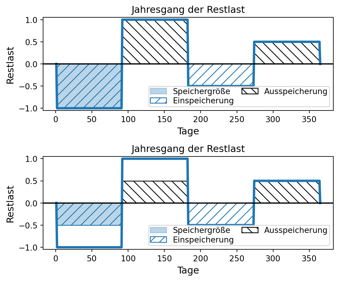 In zwei Grafiken sind zwei vereinfachte, aus je vier Balken bestehende Restlastkurven im Jahresgang dargestellt. Auf der x-Achse sind die 365 Tage des Jahres dargestellt, auf der y-Achse die Restlast von minus 1 bis 1. In der oberen Grafik ist der Jahresgang eines Speicher ohne Kappung von Erzeugungsspitzen dargestellt. Im ersten Vierteljahr ist die Restlast negativ in Höhe von minus 1. Der erste Balken ist eingefärbt und nach links oben aufsteigend schraffiert. Die Färbung zeigt die erforderliche Speichergröße an, die aufsteigende Schraffierung die Phase der Einspeicherung. Im zweiten Vierteljahr ist die Restlast positiv in Höhe von 1, die Ausspeicherung ist durch eine absteigende Schraffierung gekennzeichnet. Es folgen im dritten und vierten Vierteljahr Phasen der Ein- bzw. Ausspeicherung in Höhe von minus bzw. plus 0.5, die entsprechend schraffiert sind. Auf diese Weise werden 1,5 Ein- und Ausspeicherzyklen realisiert. In der unteren Grafik ist der gleiche Jahresgang dargestellt, allerdings wird die Speichergröße auf 0.5 begrenzt. Im ersten Vierteljahr mit einer Restlast in Höhe von -1 werden deshalb nur -0.5 eingespeichert. Dies ist durch eine Einfärbung und aufsteigende Schraffierung des Bereichs zwischen 0 und 0.5 dargestellt. Der Bereich von minus 0.5 bis minus 1 ist ungekennzeichnet weiß. Dieser Überschussstrom wird nicht eingespeichert. Ebenso wird im zweiten Vierteljahr die Restlast in Höhe von 1 nur zur Hälfte aus dem Speicher bedient. Die Restlast im Bereich 0.5 bis 1 muss durch Lastfolgekraftwerke gedeckt werden. Die folgenden Phasen der Ein- bzw. Ausspeicherung im dritten und vierten Vierteljahr entsprechen der Restlast in Höhe von minus bzw. plus 0.5. Der auf 0.5 begrenzte Speicher erreicht dadurch 2 Ein- und Ausspeicherzyklen.