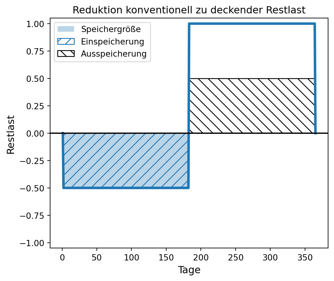 In zwei Grafiken ist eine vereinfachte, aus zwei Balken bestehende Restlastkurve im Jahresgang bei einem Defizit erneuerbarer Energieerzeugung dargestellt. Auf der x-Achse sind die 365 Tage des Jahres dargestellt, auf der y-Achse die Restlast von minus 1 bis 1. In der ersten Jahreshälfte ist die Restlast negativ in Höhe von minus 0.5, in der zweiten Jahreshälfte positiv in Höhe von 1. Dies ist durch jeweils einen Balken in entsprechender Höhe dargestellt. Der erste Balken mit den negativen Werten ist eingefärbt und nach links oben aufsteigend schraffiert. Die Färbung zeigt die erforderliche Speichergröße an, die aufsteigende Schraffierung die Phase der Einspeicherung. Der zweite Balken mit den positiven Werten ist bis zur halben Höhe 0.5 nach rechts unten absteigend schraffiert - dies zeigt die Phase der Ausspeicherung an. Der Bereich von 0.5 bis 1 ist unausgefüllt - dieser entspricht der durch Lastfolgekraftwerke zu bedienenden Restlast.