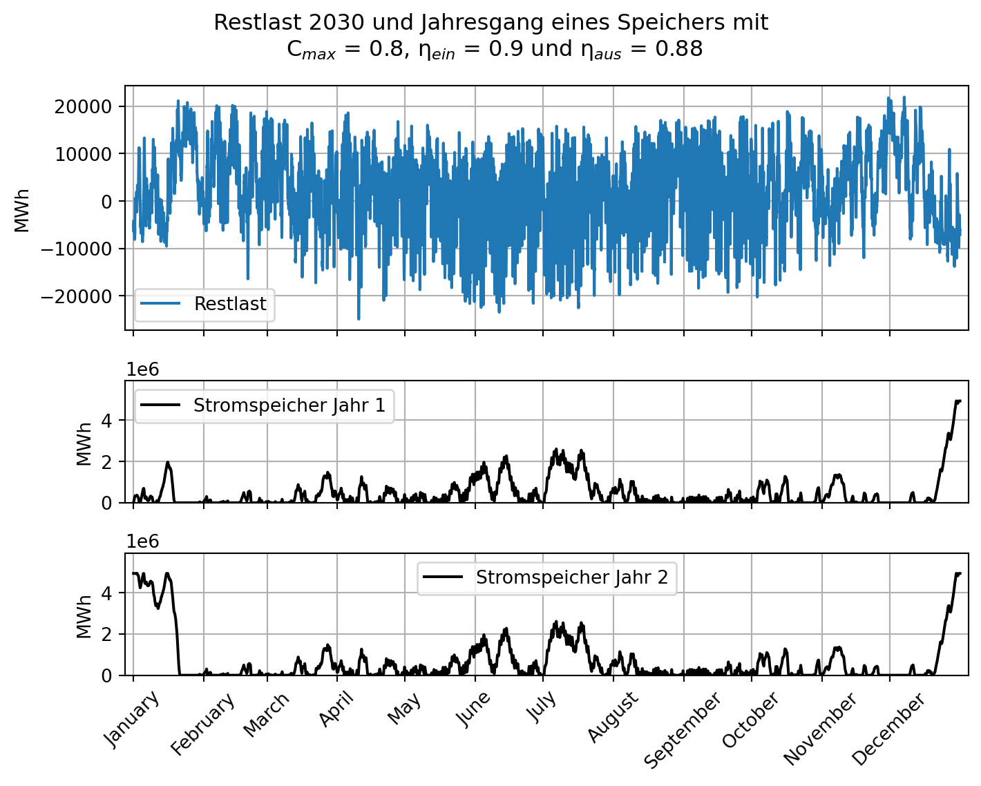 In der Grafik ist zum einen die Restlast für das Jahr 2030 dargestellt. Diese ist überwiegend negativ, aber starken und vor allem sehr häufiger Schwankungen unterworfen. Zum anderen sind die Jahresgänge in Jahr 1 und Jahr 2 des Speichers mit einer Kapazität von 80 Prozent der maximal benötigten Speicherkapazität, einem Einspeicherwirkungsgrad von 0.9 und einem Ausspeicherwirkungsgrad von 0.88 dargestellt. In Jahr 1 geht der Speicher an das Netz und lädt kontinuierlich, bis dieser Mitte Januar voll ist. Bis Mitte März entleert sich der Speicher häufiger stark bis vollständig. Danach ist der Speicher über den Sommer bis Anfang Dezember  vollständig oder nahezu vollständig geladen. In der ersten Dezemberhälfte entleert sich der Speicher für längere Zeit stark und zwei mal komplett. Ende Dezember wird jedoch wieder die volle Ladung erreicht. Mit dieser geht der Speicher in Jahr 2, das ansonsten dem ersten Jahr gleicht.