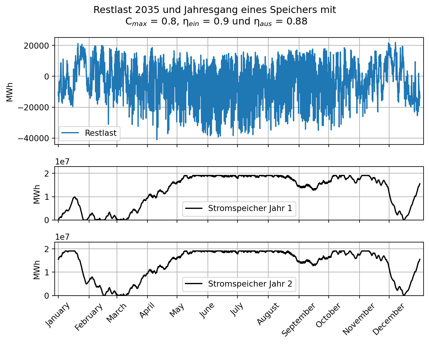 In der Grafik ist zum einen die Restlast für das Jahr 2035 dargestellt. Diese ist überwiegend negativ, und trotz starker und vor allem sehr häufiger Schwankungen nur selten positiv. Zum anderen sind die Jahresgänge in Jahr 1 und Jahr 2 des Speichers mit einer Kapazität von 80 Prozent der maximal benötigten Speicherkapazität, einem Einspeicherwirkungsgrad von 0.9 und einem Ausspeicherwirkungsgrad von 0.88 dargestellt. In Jahr 1 geht der Speicher an das Netz und lädt kontinuierlich, bis dieser nach wenigen Tagen voll ist. Von Mitte bis Ende Januar entleert sich der Speicher stark bis zur vollständigen Entladung. Von Anfang Februar bis Anfang Dezember ist der Speicher nahezu vollständig geladen. In der ersten Dezemberhälfte entleert sich der Speicher stark, ist aber nur kurz leer. Ende Dezember wird jedoch wieder die volle Ladung erreicht. Mit dieser geht der Speicher in Jahr 2, das ansonsten dem ersten Jahr gleicht.