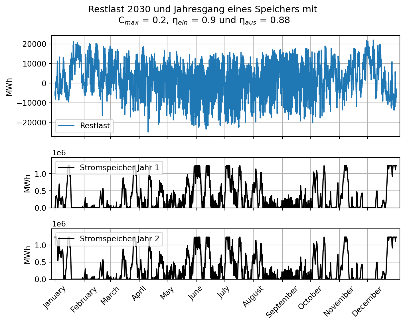 In der Grafik ist zum einen die Restlast für das Jahr 2030 dargestellt. Diese entspricht dem vorherigen Szenario. Zum anderen sind die Jahresgänge in Jahr 1 und Jahr 2 des Speichers mit einer Kapazität von 20 Prozent der maximal benötigten Speicherkapazität, einem Einspeicherwirkungsgrad von 0.9 und einem Ausspeicherwirkungsgrad von 0.88 dargestellt. In Jahr 1 geht der Speicher an das Netz und lädt kontinuierlich, bis dieser nach wenigen Tagen voll ist. Von Mitte Januar bis Mitte März entleert sich der Speicher 4 mal stark bis zur vollständigen Entladung. Von Mitte März bis Mitte August ist der Speicher nahezu vollständig geladen. Anschließend folgt eine einmonatige Phase der starken und kurzzeitig vollständigen Entladung. Von Mitte September bis Anfang Dezember sind ausgeprägte Lade- und Entladezyklen zu beobachten. Anfang Dezember ist der Speicher für mehrere Tage leer, erreicht danach kurzzeitig einen hohen Ladestand, um sich erneut vollständig zu entleeren. In der zweiten Dezemberhälfte wird jedoch wieder die volle Ladung erreicht. Mit dieser geht der Speicher in Jahr 2, das ansonsten dem ersten Jahr gleicht.