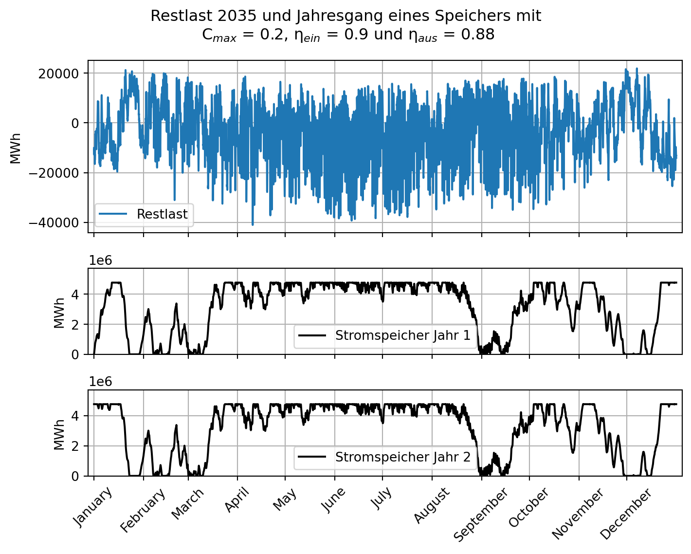 In der Grafik ist zum einen die Restlast für das Jahr 2035 dargestellt. Diese entspricht dem vorherigen Szenario. Zum anderen sind die Jahresgänge in Jahr 1 und Jahr 2 des Speichers mit einer Kapazität von 20 Prozent der maximal benötigten Speicherkapazität, einem Einspeicherwirkungsgrad von 0.9 und einem Ausspeicherwirkungsgrad von 0.88 dargestellt. Die Jahresgänge gleichen denen im Jahr 2030. Allerdings sind die Phasen der starken Entleerung zu Beginn des Jahres deutlich verkürzt, der Speicher erreicht zumeist nach kurzer Zeit wieder den vollen Ladestand. Die starke Entladung Ende August erfolgt nicht, der Speicher sinkt hier nur auf etwa den halben Ladestand. Auch die starke Ausspeicherung Anfang Dezember ist weniger drastisch, erfolgt dennoch mehrfach vollständig.