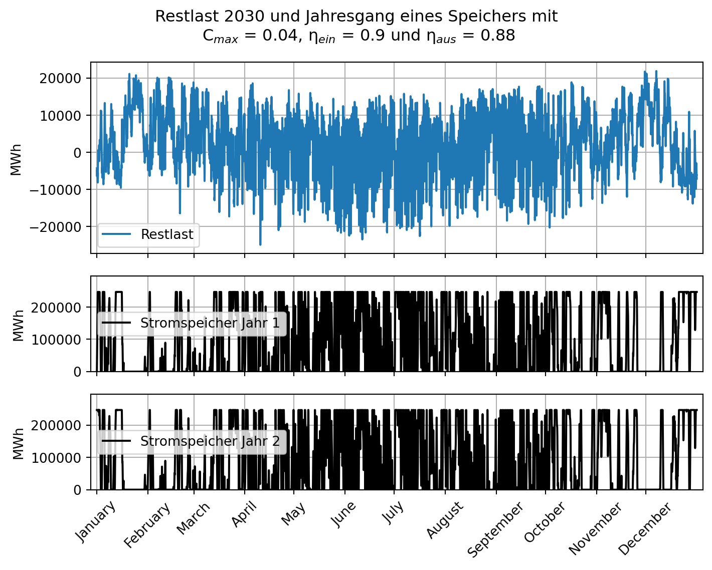 In der Grafik ist zum einen die Restlast für das Jahr 2030 dargestellt. Diese entspricht dem vorherigen Szenario. Zum anderen sind die Jahresgänge in Jahr 1 und Jahr 2 des Speichers mit einer Kapazität von 4 Prozent der maximal benötigten Speicherkapazität, einem Einspeicherwirkungsgrad von 0.9 und einem Ausspeicherwirkungsgrad von 0.88 dargestellt. Über das gesamte Jahr finden kurz aufeinanderfolgende Zyklen der vollständigen Ladung und Entladung statt. Nur Anfang Januar und Ende Dezember ist der Speicher für je ca. 2 Wochen voll.