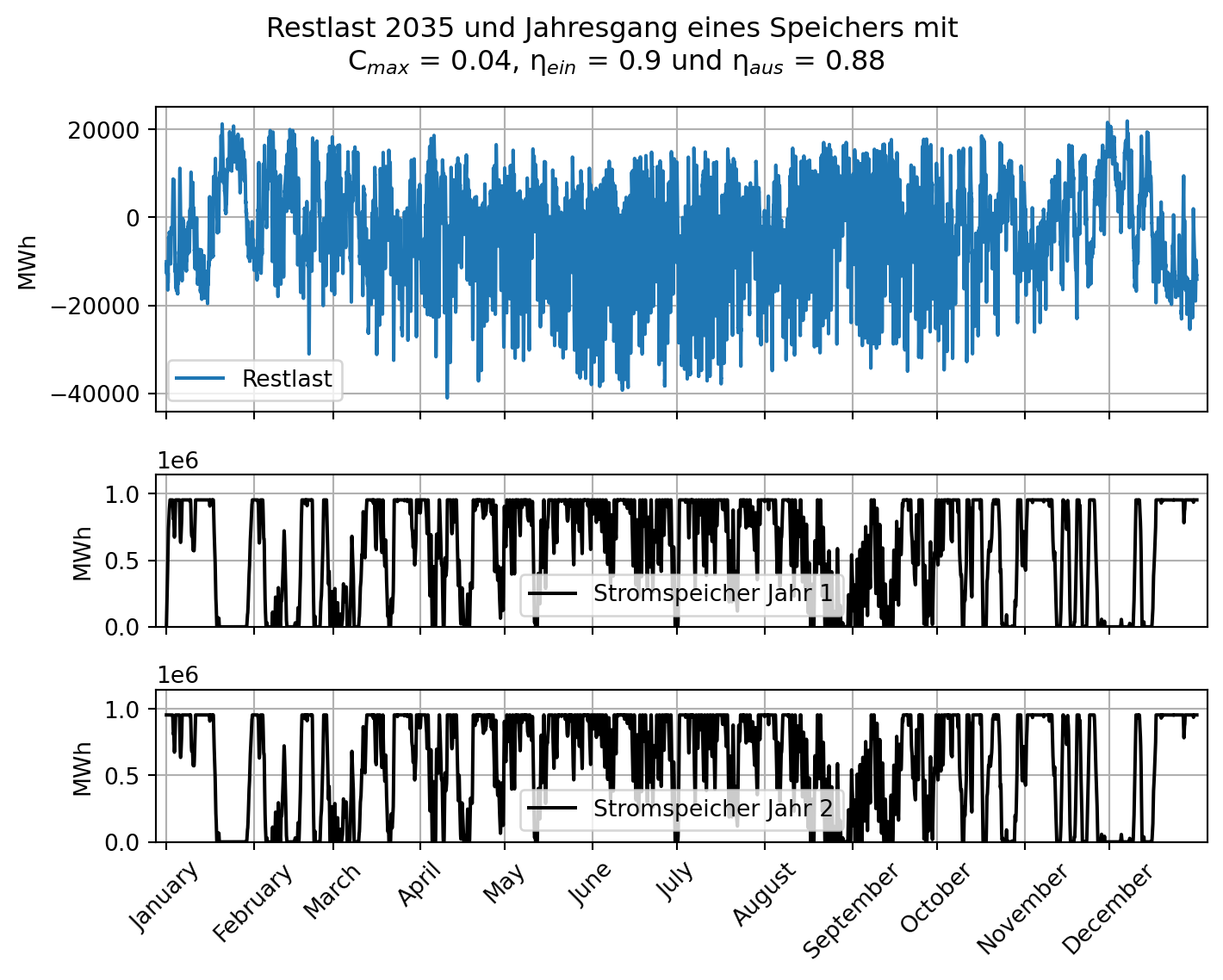 In der Grafik ist zum einen die Restlast für das Jahr 2035 dargestellt. Diese entspricht dem vorherigen Szenario. Zum anderen sind die Jahresgänge in Jahr 1 und Jahr 2 des Speichers mit einer Kapazität von 4 Prozent der maximal benötigten Speicherkapazität, einem Einspeicherwirkungsgrad von 0.9 und einem Ausspeicherwirkungsgrad von 0.88 dargestellt. Über das gesamte Jahr finden kurz aufeinanderfolgende Zyklen der vollständigen Ladung und Entladung statt. Nur Anfang Januar und Ende Dezember ist der Speicher für je ca. 2 Wochen voll. Während des Sommers ist die Zyklendichte noch höher als im Jahr 2030.