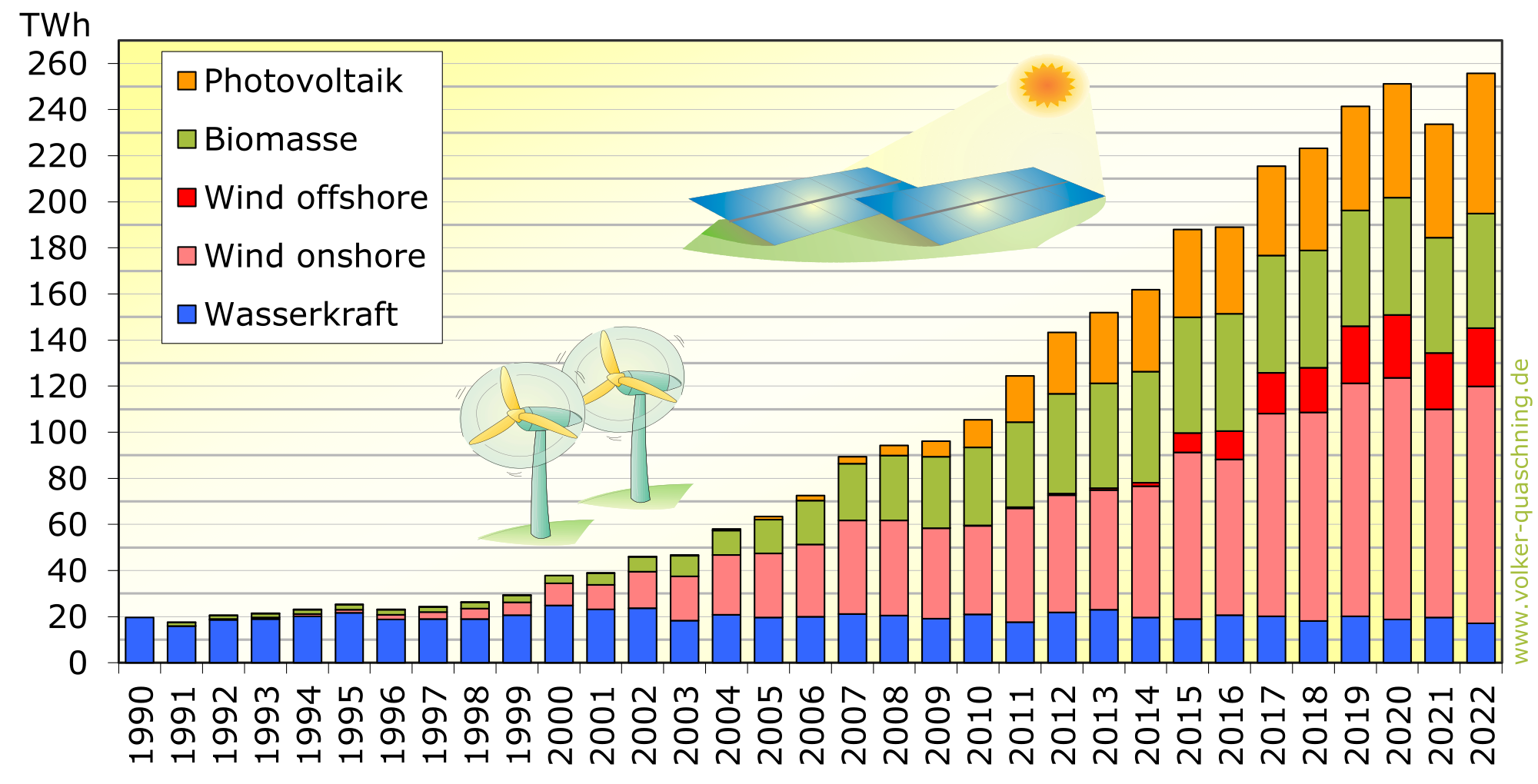 Dargestellt ist die Entwicklung der Stromerzeugung aus Photovoltaik, Biomasse, Wind offshore, Wind onshre und Wasserkraft auf Jahresbasis in Deutschland von 1990 bis 2022. Bis 1995 gibt es praktisch ausschließlich Stromerzeugung aus Wasserkraft in Höhe von 20 TWh. Dieser Wert bleibt bis 2022 mit leichten Schwankungen nahezu unverändert. Ab 1996 beginnt der Zubau anderer Formen erneuerbarer Stromerzeugugn sichtbar zu werden. Im Jahr 2001 wird durch den Zubau von Wind onshore und Biomasse eine Stromproduktion von 40 TWh. Seitdem werden im Schnitt und einigermaßen (in Anbetracht wetterbedingter Schwankungen) gleichmäßig jedes Jahr ca. 10 TWh zusätzlich aus erneuerbaren Energien produziert. Ab dem Jahr 2006 erfolgt der Zubau von Photovoltaik, ab 2014 von Wind offshore.