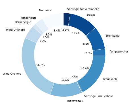 In einem Ringdiagramm sind die Anteile verschiedener Erzeugungsarten an der Stromerzeugung dargestellt. Die Kreissegmente sind nicht nach Größe sortiert, sondern so angeordnet, dass sich die Beschriftung der Segmente nicht überlappt.