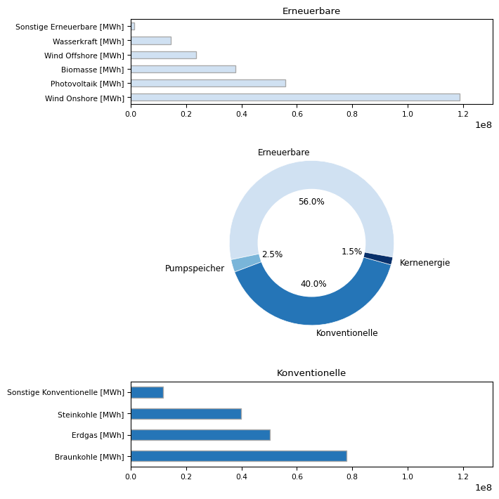 Die Grafik besteht aus drei, übereinander angeordneten Teilgrafiken. In der Mitte ist ein Kreisdiagramm der Erzeugungsanteile erneuerbarer Energien (56%), konventioneller Energien (40%) sowie Pumpspeicher (2.5%) und Kernenergie (1.5%) zu sehen. Die Kreissegmente sind in Blautönen eingefärbt. Oben ist in einem horizontalen Balkendiagramm die absolute Erzeugung der erneuerbaren Energien von oben nach unten aufsteigend dargestellt. Beginnend mit der geringsten Erzeugung: Sonstige Erneuerbare, Wasserkraft, Wind Offshore, Biomasse, Photovoltaik, Wind Onshore. Unten ist ein einem horizontalen Balkendiagramm die absolute Erzeugung der konventionellen Energie von oben nach unten aufsteigend dargestellt. Beginnend mit der geringsten Erzeugung: Sonstige Konventionelle, Steinkohle, Erdgas, Braunkohle.