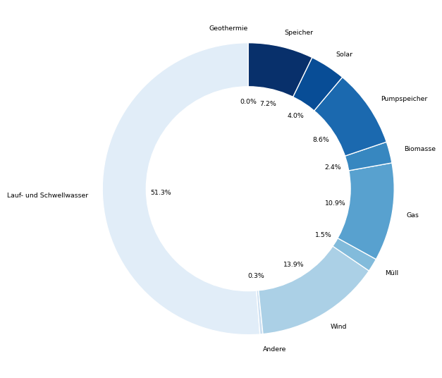 In einem Ringdiagramm sind die Anteile verschiedener Erzeugungsarten an der Stromerzeugung dargestellt. Die Kreissegmente sind abwechselnd nach Größe sortiert (Größtes, Kleinstes, Zweitgrößtes, Zweitkleinstes usw.).