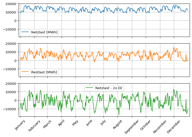 Darstellung der Netzlast und der Netzlast abzüglich der verdoppelten kumulierten Stromerzeugung erneuerbarer Energien im Jahresgang. Die Netzlast abzüglich der verdoppelten erneuerbaren Stromerzeugung nähert sich einer symmetrischen Verteilung um die Nulllinie an. Das heißt, Phasen erneuerbarer Über- und Unterproduktion halten sich ungefähr die Waage.