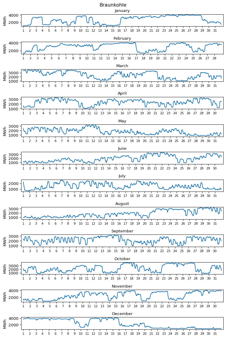 Für jeden Monat stellen 12 Teilgrafiken die Stromerzeugung durch Braunkohle dar. Die Grafik entspricht dem zuvor in diesem Abschnitt gezeigten Jahresgang der Braunkohle.