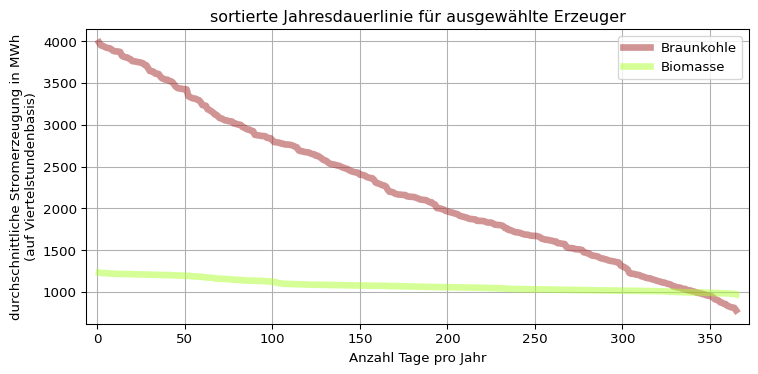 Dargestellt werden die sortierten Jahresdauerlinien für Braunkohle und Biomasse. Die sortierte Jahresdauerlinie der Braunkohle entspricht der in diesem Abschnitt zuvor gezeigten (fast liniear abfallend). Dagegen verläuft die sortierte Jahresdauerlinie der Biomasse fast parallel zur x-Achse, was auf eine konstant hohe Erzeugung hinweist.