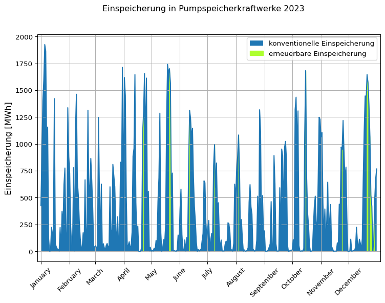 Dargestellt ist der Jahresgang der Einspeicherung in Pumpspeicherkraftwerke. Farblich unterschieden sind dabei die stark überwiegenden Phasen konventioneller Einspeicherung durch Kraftwerke im Lastfolgebetrieb und seltene Phasen erneuerbarer Einspeicherung. Eine erneuerbare Einspeicherung fand fast ausschließlich während der Weihnachtsfeiertage statt.