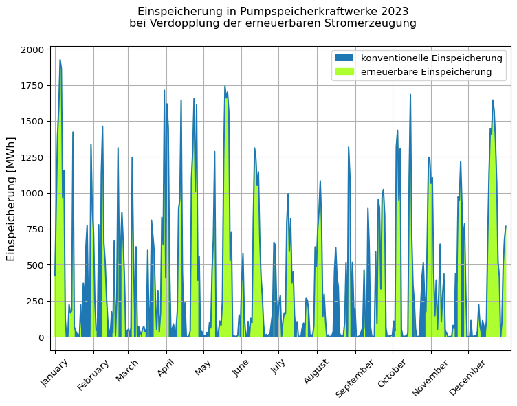 Dargestellt ist der Jahresgang der Einspeicherung in Pumpspeicherkraftwerke bei Verdopplung der erneuerbaren Stromproduktion. Farblich unterschieden sind dabei die Phasen konventioneller Einspeicherung durch Kraftwerke im Lastfolgebetrieb und deutlich häufigere Phasen erneuerbarer Einspeicherung.