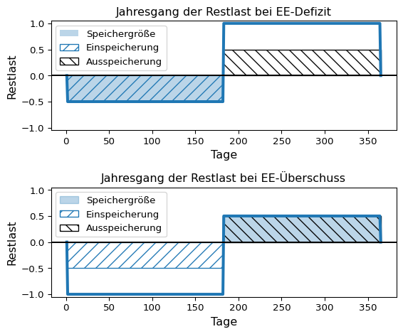 In zwei Grafiken sind zwei vereinfachte, aus je zwei Balken bestehende Restlastkurven im Jahresgang dargestellt. Auf der x-Achse sind die 365 Tage des Jahres dargestellt, auf der y-Achse die Restlast von minus 1 bis 1. In der oberen Grafik ist der Jahresgang bei einem Defizit erneuerbarer Energieerzeugung dargestellt. In der ersten Jahreshälfte ist die Restlast negativ in Höhe von minus 0.5, in der zweiten Jahreshälfte positiv in Höhe von 1. Dies ist durch jeweils einen Balken in entsprechender Höhe dargestellt. Der erste Balken mit den negativen Werten ist eingefärbt und nach links oben aufsteigend schraffiert. Die Färbung zeigt die erforderliche Speichergröße an, die aufsteigende Schraffierung die Phase der Einspeicherung. Der zweite Balken mit den positiven Werten ist bis zur halben Höhe 0.5 nach rechts unten absteigend schraffiert - dies zeigt die Phase der Ausspeicherung an. Der Bereich von 0.5 bis 1 ist unausgefüllt - dieser entspricht der durch Lastfolgekraftwerke zu bedienenden Restlast. In der unteren Grafik ist der Jahresgang bei einem Überschuss der erneuerbaren Energieerzeugung dargestellt. In der ersten Jahreshälfte ist die Restlast negativ in Höhe von minus 1, in der zweiten Jahreshälfte positiv in Höhe von 0.5. Der erste Balken mit den negativen Werten ist nicht eingefärbt und nur bis zur halben Höhe minus 0.5 zur Kennzeichnung der Einspeicherung aufsteigend schraffiert. Der zweite Balken mit den positiven Werten in Höhe von 0.5 ist zur Kennzeichnung der erforderlichen Speichergröße eingefärbt und zur kennzeichnung der Ausspeicherung absteigend schraffiert.