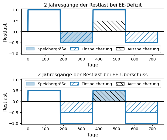 In zwei Grafiken sind zwei vereinfachte, aus je vier Balken bestehende Restlastkurven für zwei aufeinanderfolgende Jahresgänge dargestellt. Auf der x-Achse sind die 730 Tage der zwei aufeinanderfolgenden Jahre dargestellt, auf der y-Achse die Restlast von minus 1 bis 1. In der oberen Grafik ist der Zweijahresgang der Restlast bei einem Defizit an erneuerbarer Überschussproduktion dargestellt. Im ersten Halbjahr beträgt die positive Restlast 1, die noch nicht durch eingespeicherten Strom gedeckt werden kann. Im zweiten Halbjahr beträgt die Restlast minus 0.5. Dieser Balken ist eingefärbt und aufsteigend schraffiert. Die Färbung zeigt die erforderliche Speichergröße an, die aufsteigende Schraffierung die Phase der Einspeicherung. Im zweiten Jahr wiederholt sich der Jahresgang. Im dritten Halbjahr beträgt die positive Restlast somit erneut 1. Der dritte Balken mit den positiven Werten in Höhe von 1 ist bis zur halben Höhe 0.5 nach rechts unten absteigend schraffiert - dies zeigt die Phase der Ausspeicherung an. Der Bereich von 0.5 bis 1 ist unausgefüllt - dieser entspricht der durch Lastfolgekraftwerke zu bedienenden Restlast. Im vierten Halbjahr beträgt die negative Restlast erneut minus 0.5. Der Balken ist aufsteigend schraffiert, um die erneute Einspeicherung in den Speicher anzuzeigen. In der unteren Grafik ist der Zweijahresgang der Restlast bei einem Überschuss an erneuerbarer Überschussproduktion dargestellt. Im ersten Halbjahr beträgt die positive Restlast 0.5, die noch nicht durch eingespeicherten Strom gedeckt werden kann. Im zweiten Halbjahr beträgt die Restlast minus 1. Dieser Balken ist bis zur Höhe minus 0.5 aufsteigend schraffiert, um die Phase der Einspeicherung zu kennzeichnen. Der Bereich von minus 0.5 bis minus 1 ist unmarkiert weiß, dieser entspricht dem ungenutzten erneuerbaren Überschuss. Im zweiten Jahr wiederholt sich der Jahresgang. Im dritten Halbjahr beträgt die positive Restlast erneut 0.5. Der dritte Balken mit den positiven Werten in Höhe von 0.5 ist eingefärbt und nach rechts unten absteigend schraffiert - dies zeigt die benötigte Speichergröße und die Phase der Ausspeicherung an. Im vierten Halbjahr beträgt die Restlast minus 1. Dieser Balken ist bis zur Höhe minus 0.5 aufsteigend schraffiert, um die Phase der Einspeicherung zu kennzeichnen. Der Bereich von minus 0.5 bis minus 1 ist unmarkiert weiß, dieser entspricht dem ungenutzten erneuerbaren Überschuss.