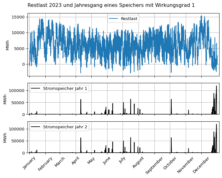 In der Grafik ist zum einen die Restlast für das Jahr 2023 dargestellt. Diese ist zumeist positiv und nur an wenigen Zeitpunkten im Jahr negativ. Um die Weihnachtsfeiertage besteht ein längerer Zeitraum negativer Restlast. Zum anderen ist der Jahresgang des Speichers dargestellt, um alle erneuerbaren Produktionsüberschüsse einzuspeichern und bei positiver Restlast wieder auszuspeichern. Die Interpretation des Jahresgangs folgt im weiteren Text.