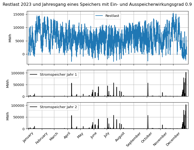 In der Grafik ist zum einen die Restlast für das Jahr 2023 dargestellt. Diese ist zumeist positiv und nur an wenigen Zeitpunkten im Jahr negativ. Um die Weihnachtsfeiertage besteht ein längerer Zeitraum negativer Restlast. Zum anderen ist der Jahresgang des Speichers mit einem Ein- und Ausspeicherwirkungsgrad von 0.9 dargestellt, um alle erneuerbaren Produktionsüberschüsse einzuspeichern und bei positiver Restlast wieder auszuspeichern. Die Interpretation des Jahresgangs folgt im weiteren Text.