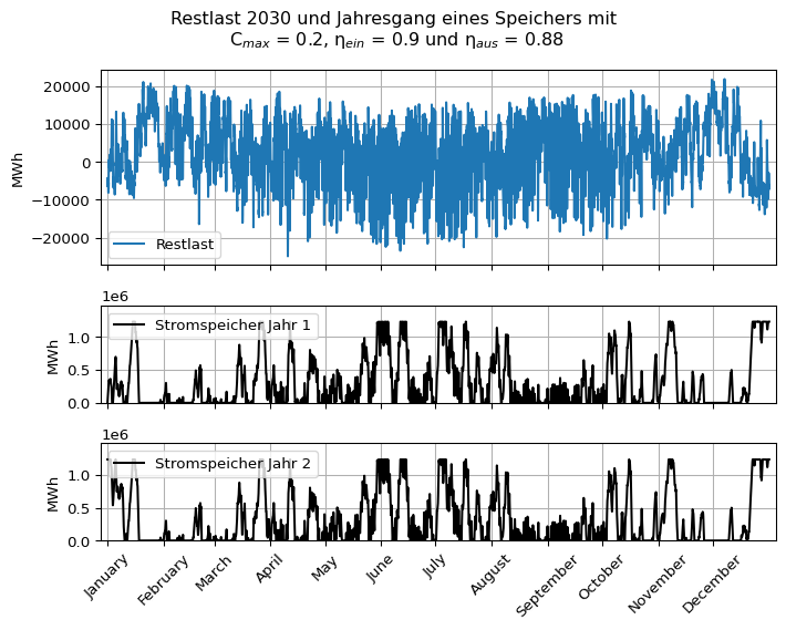 In der Grafik ist zum einen die Restlast für das Jahr 2030 dargestellt. Diese entspricht dem vorherigen Szenario. Zum anderen sind die Jahresgänge in Jahr 1 und Jahr 2 des Speichers mit einer Kapazität von 20 Prozent der maximal benötigten Speicherkapazität, einem Einspeicherwirkungsgrad von 0.9 und einem Ausspeicherwirkungsgrad von 0.88 dargestellt. In Jahr 1 geht der Speicher an das Netz und lädt kontinuierlich, bis dieser nach wenigen Tagen voll ist. Von Mitte Januar bis Mitte März entleert sich der Speicher 4 mal stark bis zur vollständigen Entladung. Von Mitte März bis Mitte August ist der Speicher nahezu vollständig geladen. Anschließend folgt eine einmonatige Phase der starken und kurzzeitig vollständigen Entladung. Von Mitte September bis Anfang Dezember sind ausgeprägte Lade- und Entladezyklen zu beobachten. Anfang Dezember ist der Speicher für mehrere Tage leer, erreicht danach kurzzeitig einen hohen Ladestand, um sich erneut vollständig zu entleeren. In der zweiten Dezemberhälfte wird jedoch wieder die volle Ladung erreicht. Mit dieser geht der Speicher in Jahr 2, das ansonsten dem ersten Jahr gleicht.