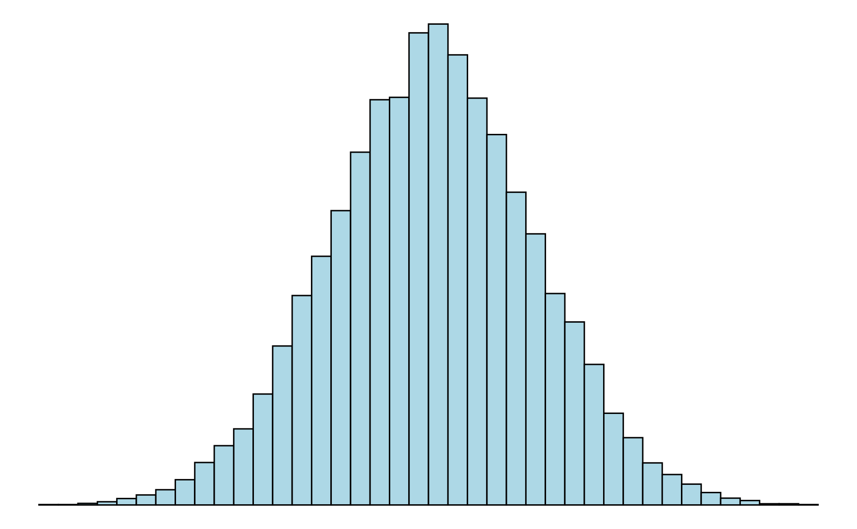 Unimodale, bimodale und multimodale Verteilungen