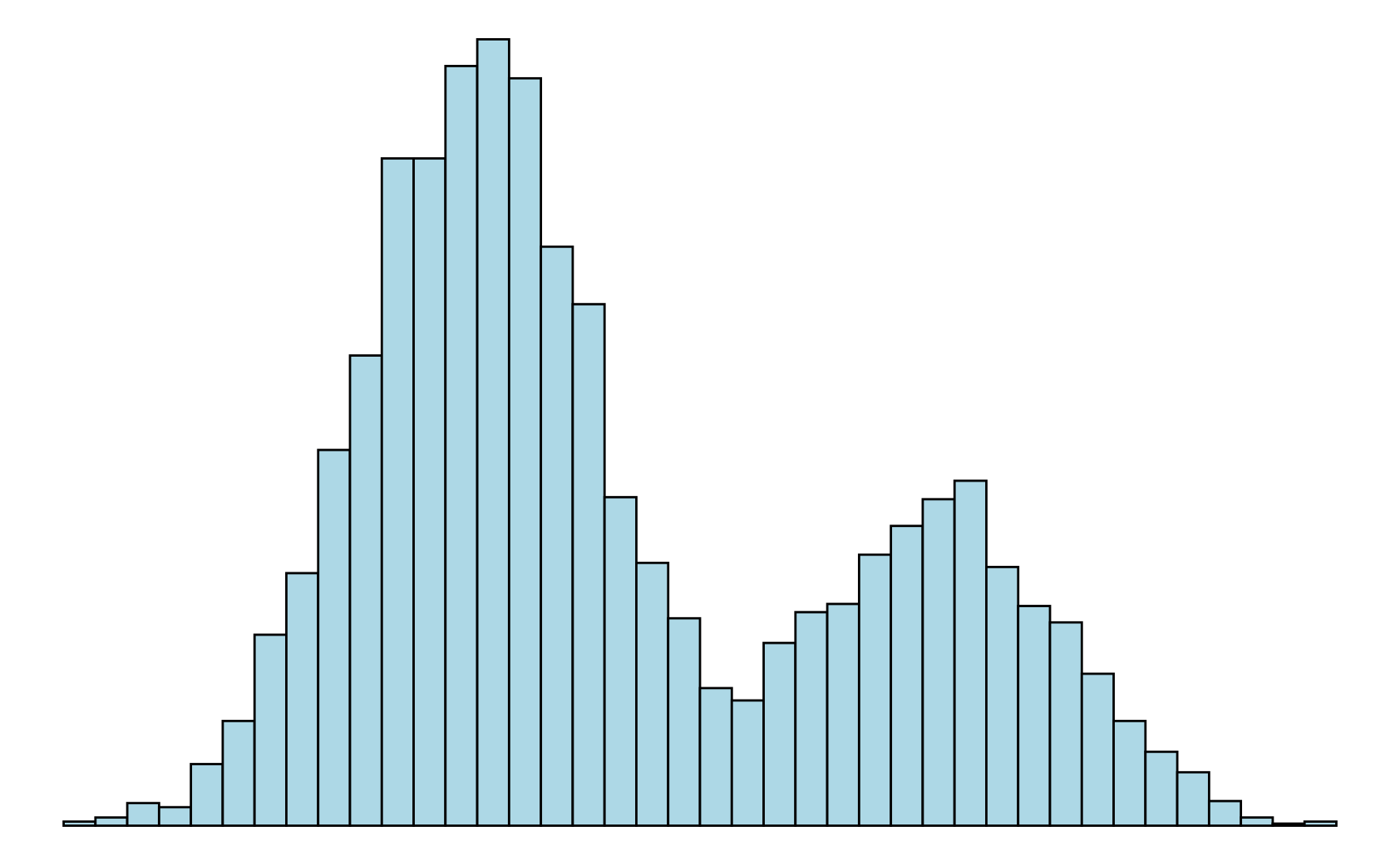 Unimodale, bimodale und multimodale Verteilungen