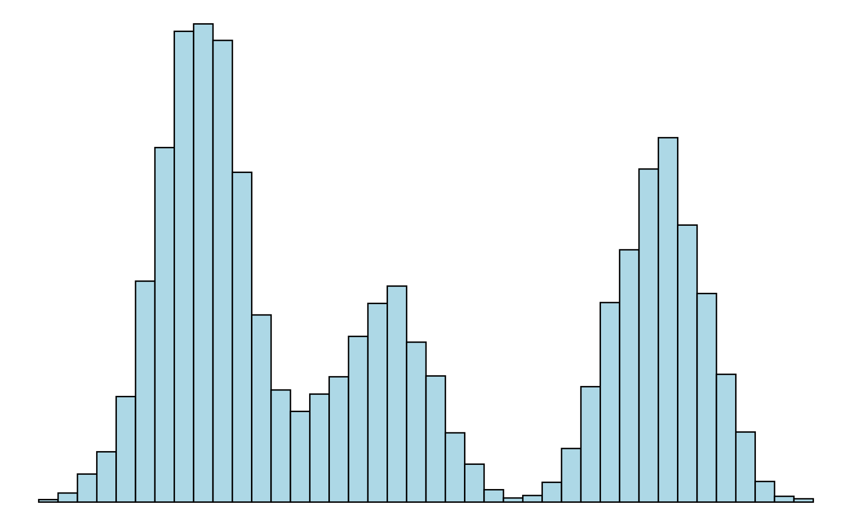 Unimodale, bimodale und multimodale Verteilungen