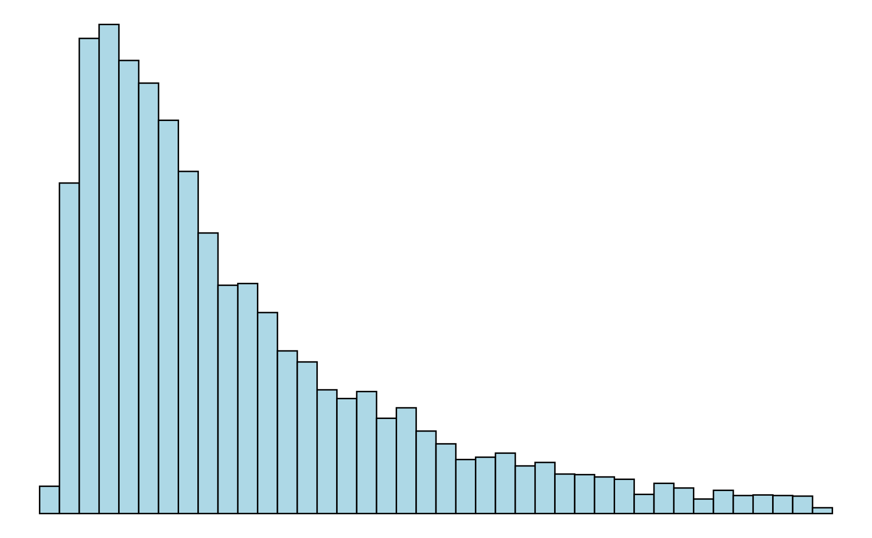 Gegenüberstellung einer linkssteilen, einer symmetrischen und einer rechtssteilen Verteilung