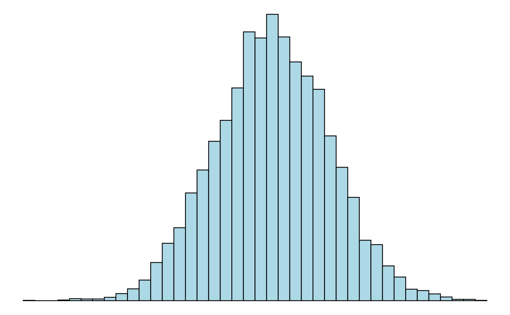 Gegenüberstellung einer linkssteilen, einer symmetrischen und einer rechtssteilen Verteilung