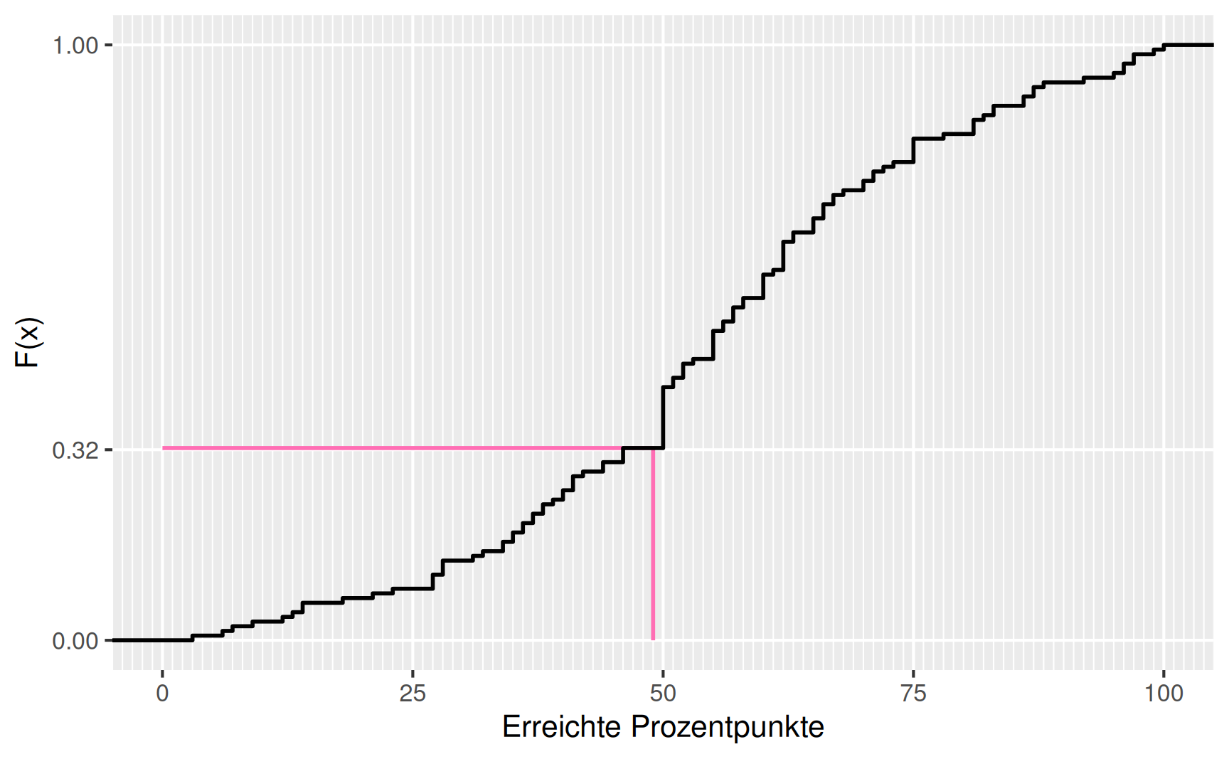 Treppenfunktion der erreichten Prozentpunkte. Der Funktionswert $F(49)$ entspricht den 32% der Teilnehmenden, die nicht bestanden haben.