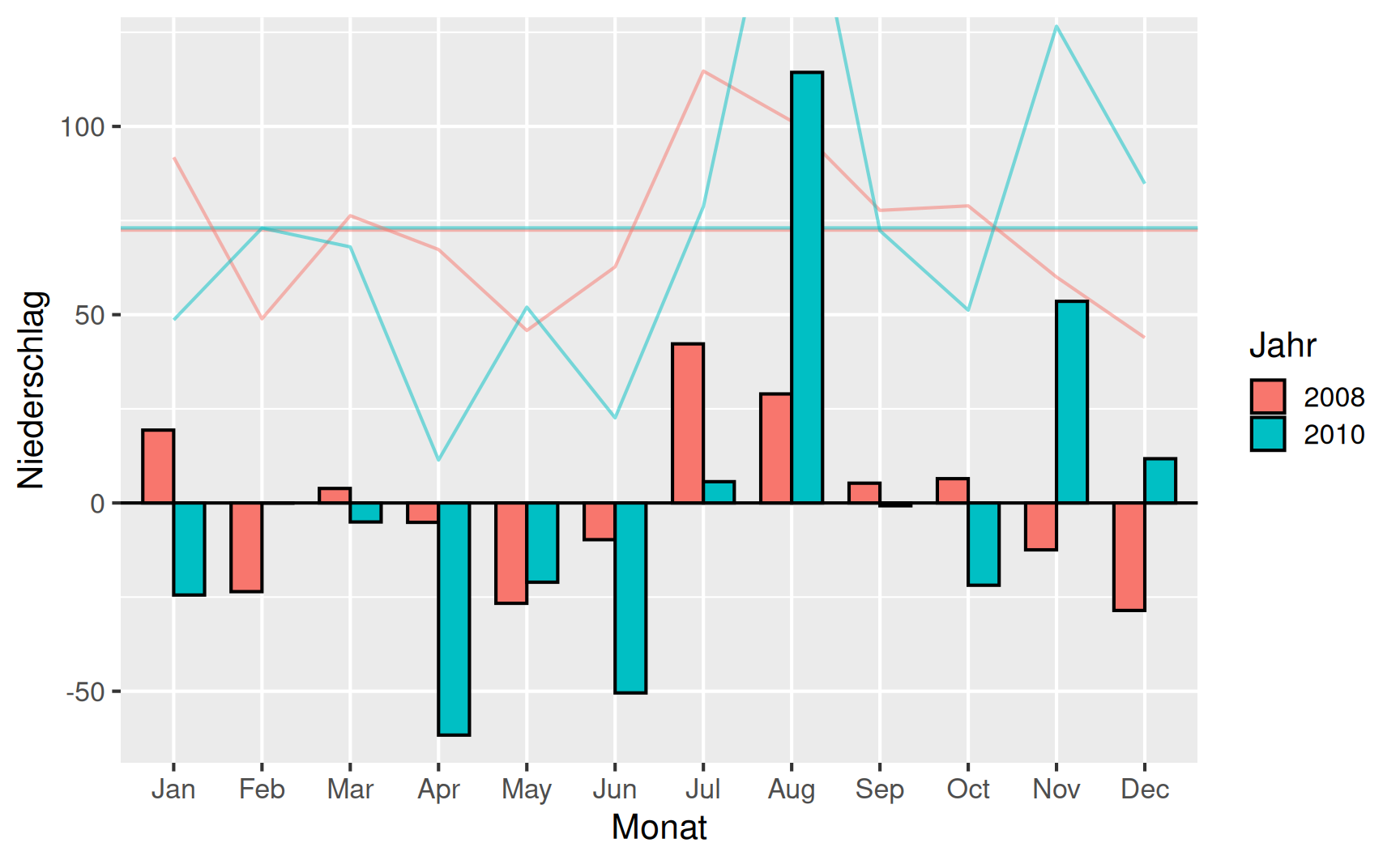 Abweichung der monatlichen Niederschläge vom Mittelwert