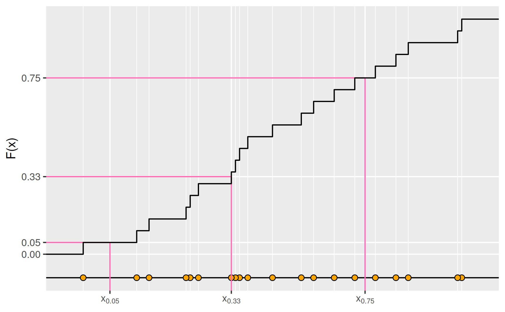 Quantilwerte und empirische Verteilungsfunktion