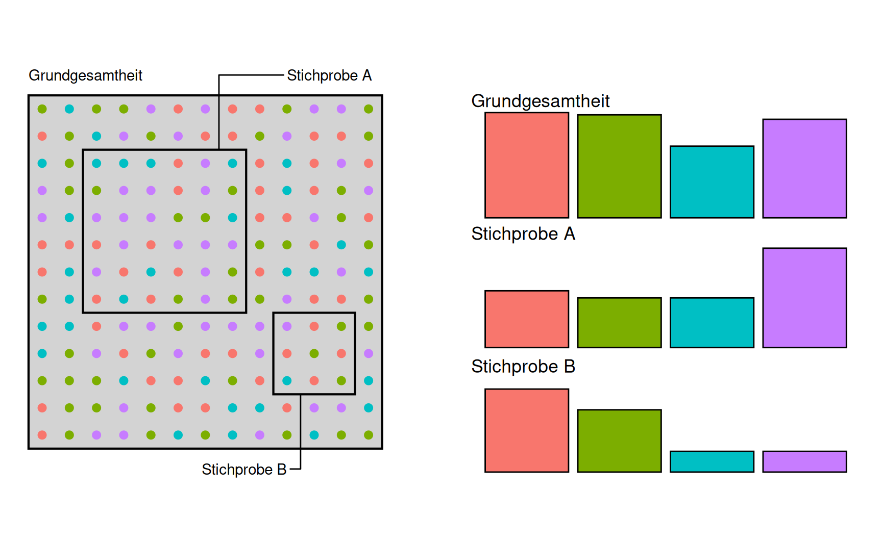 169 Beobachtungen mit zwei verschiedenen Stichproben 