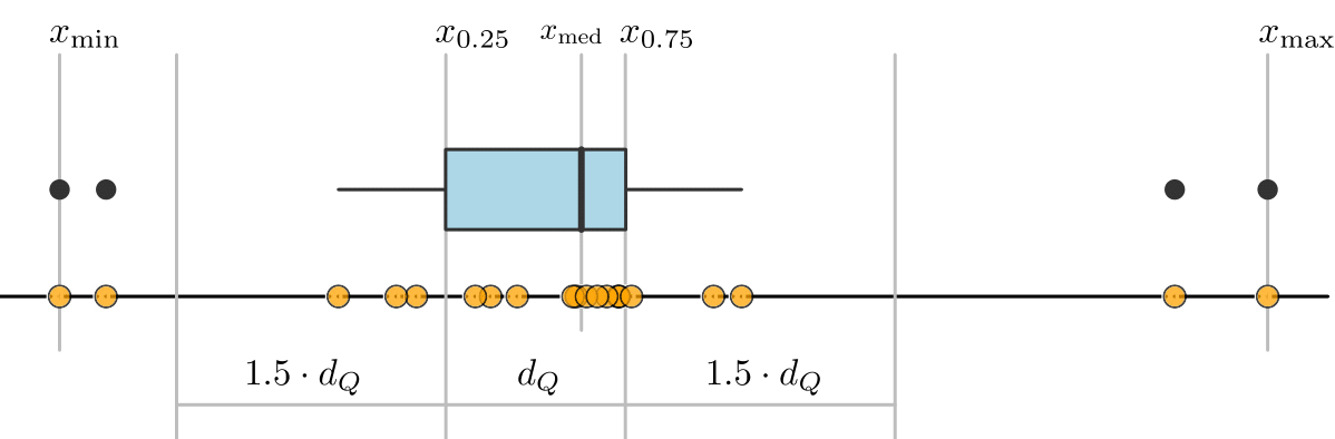 Beispieldarstellung eines Boxplots.