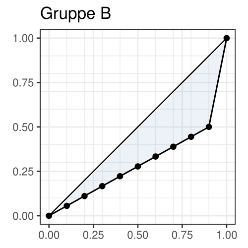 Lorenzkurve der Verteilung von Gruppe B. Der Anstieg der ersten neun Werte ist gleichbleibend flach , wohingegen der Anstieg des letzten Wertes sehr steil ist.