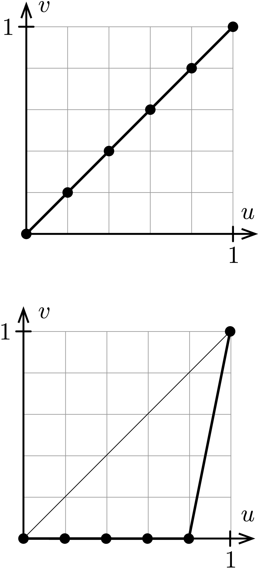 Zwei Extremfälle von Gini-Koeffizienten: Zuerst sind alle Werte gleich, also liegt die Lorenzkurve auf der Diagonalen. Danach ist nur ein Wert ungleich Null, sodass die Lorenzkurve bis dahin auf der horizontalen Achse liegt.