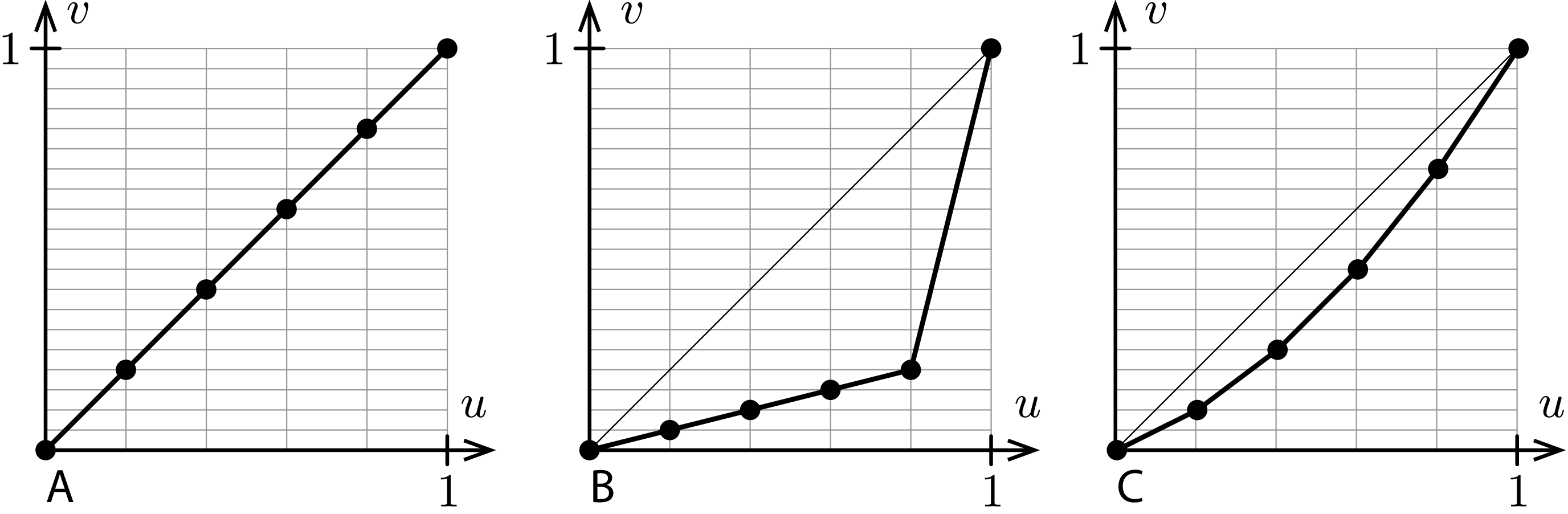 3 Lorenzkurven zu den Datensätzen A, B und C. Im Beispiel A ist die Lorenzkurve die Winkelhalbierende zwischen den Koordinatenachsen. Im Beispiel B ist der Polygonzug sehr weit entfernt von der Winkelhalbierenden, im Beispiel C ist der Polygonzug recht nah an der Winkelhalbierenden.