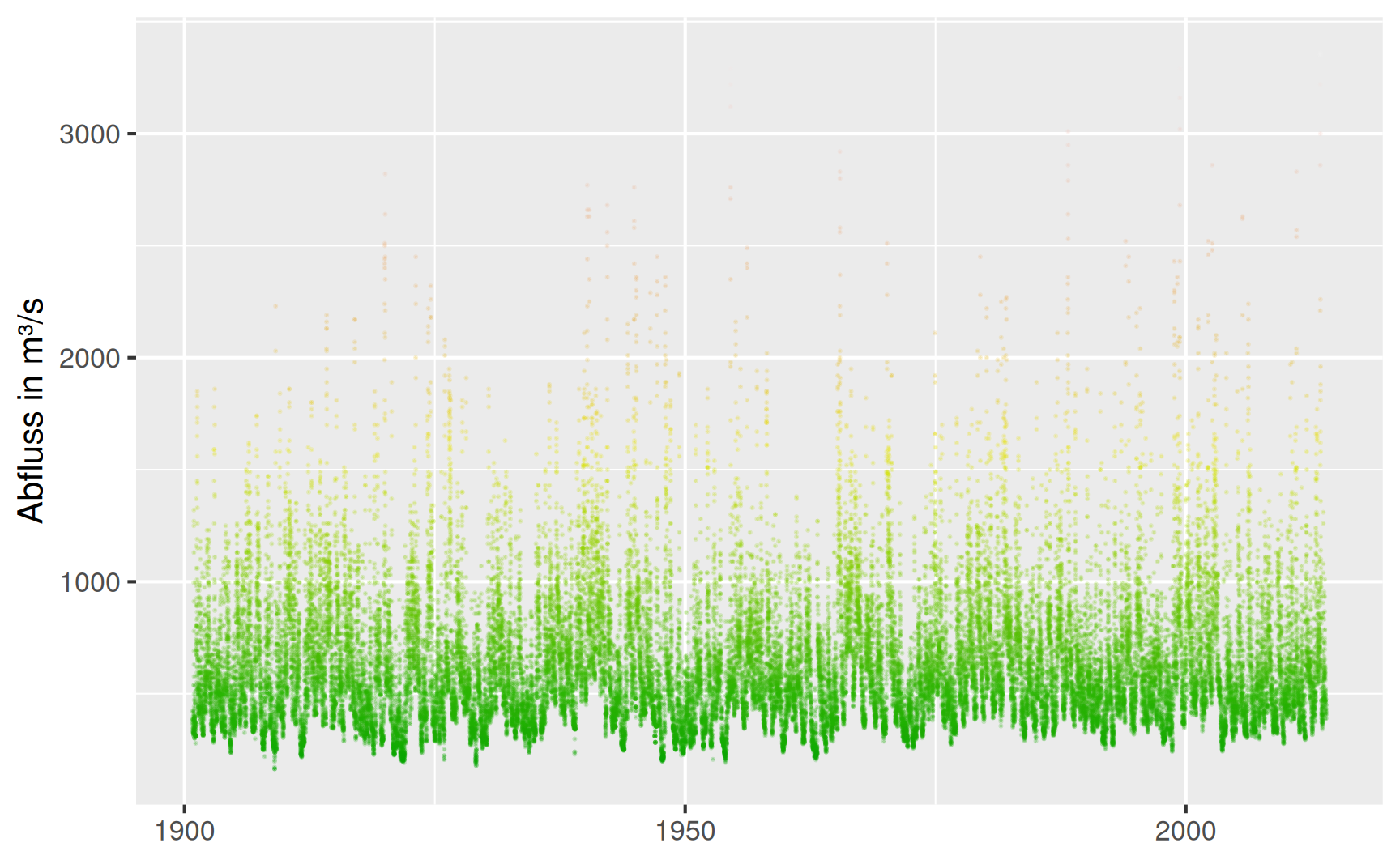 Zeitraum von 100 Jahren auf der X-Achse, Abfluss gemessen in m³/s auf der Y-Achse. Jeder Tag stellt einen Datenpunkt dar.
