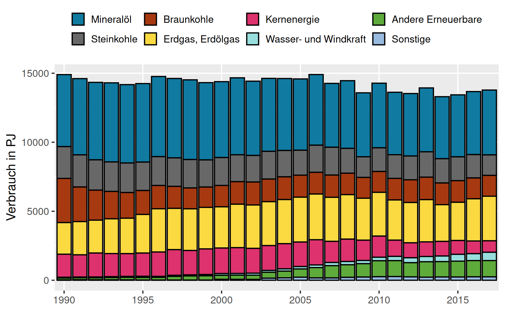 Die Darstellung der zeitlichen Entwicklung zeigt, dass erneuerbare Energieträger mit der Zeit zunehmen, während andere Energieformen abnehmen