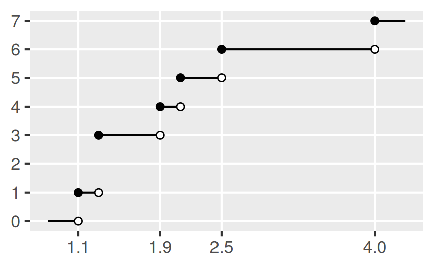 Graph der kumulierten Häufigkeitsverteilungen
