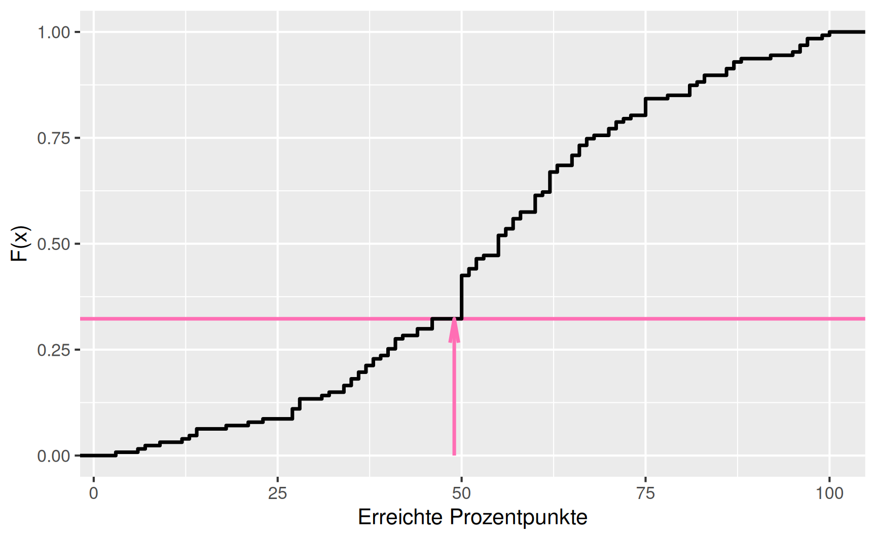 Treppenfunktion der erreichten Prozentpunkte. Bei 49 erreichten Prozentpunkten zeigt ein Pfeil auf den Funktionswert, um zu verdeutlichen, dass 32% der Teilnehmer die Prüfung nicht bestanden haben.