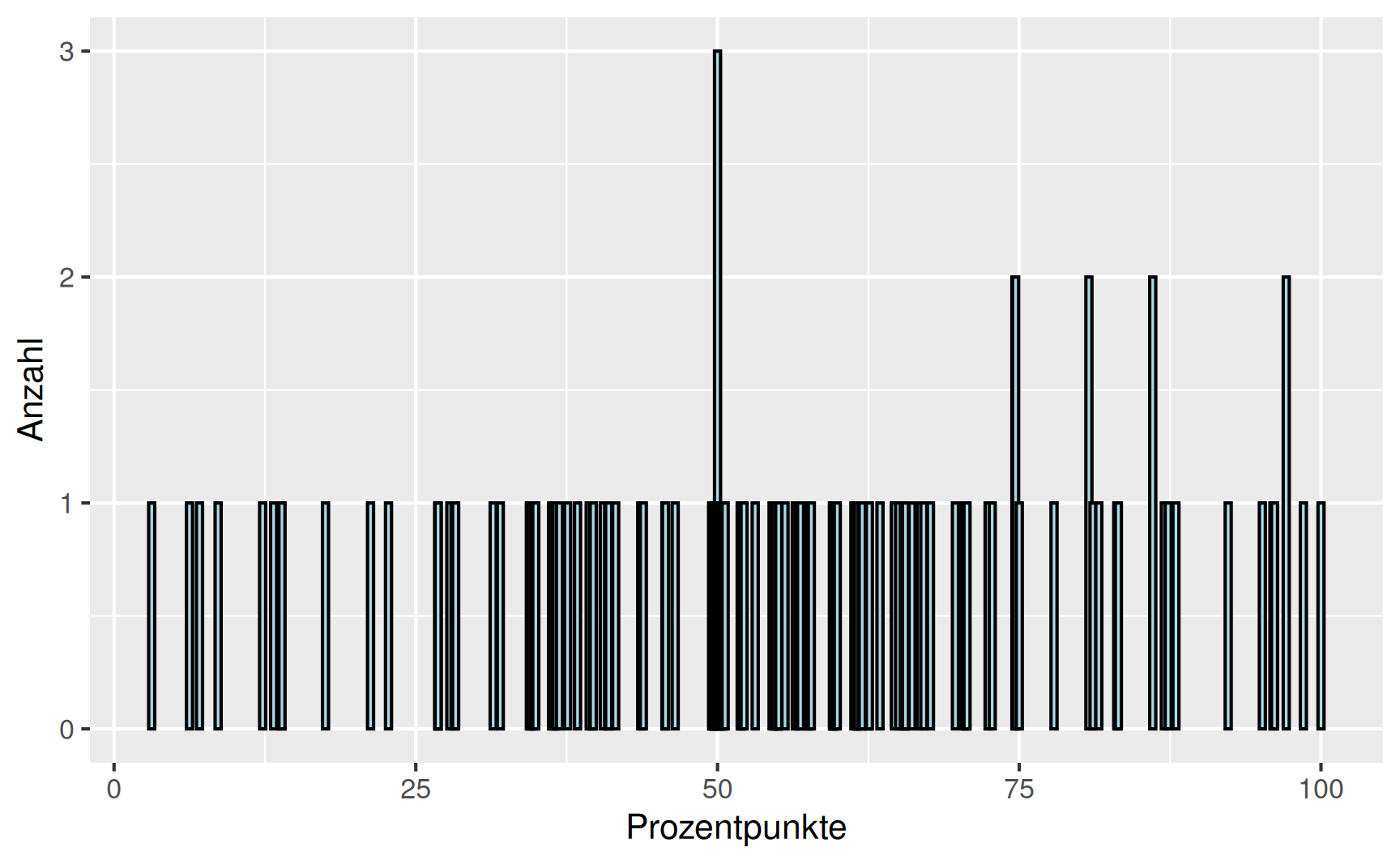 Stabdiagramm der erreichten Prozentpunkte der Mathematikklausur