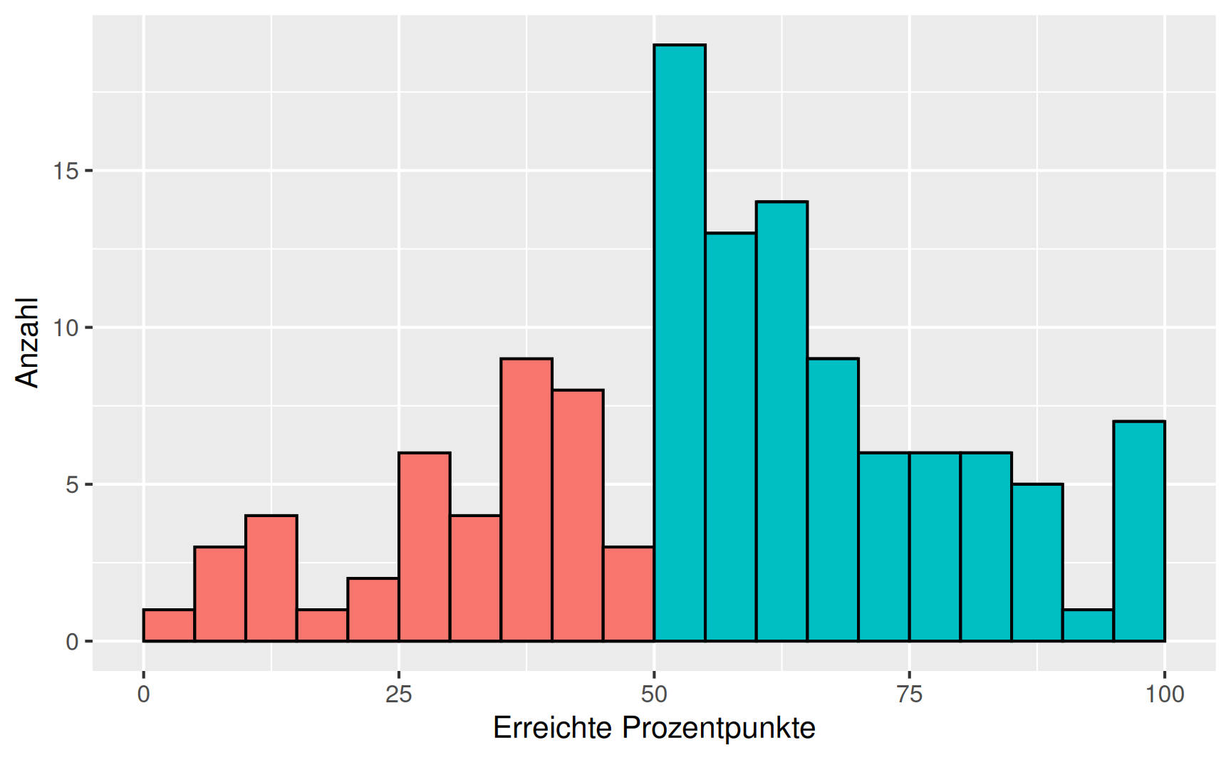 Histogramm Ergebnisse Mathematikklausur