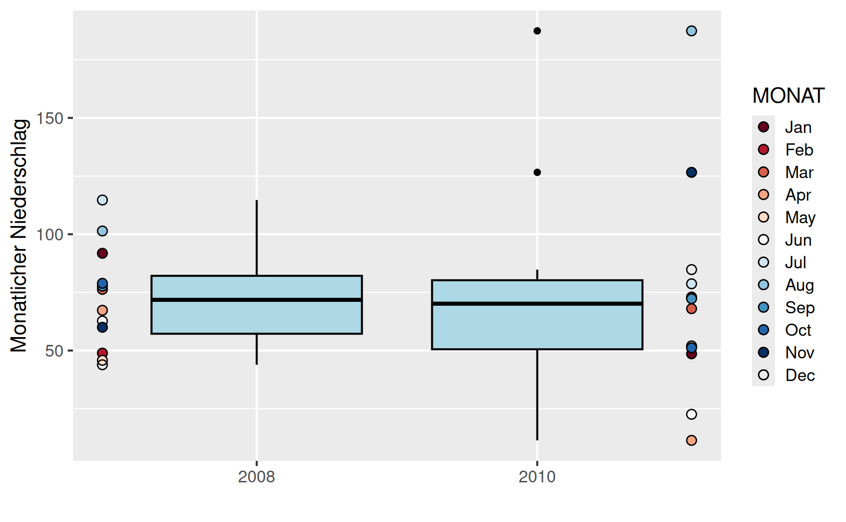 Boxplots der monatlichen Niederschlägen für die Jahre 2008 und 2010. Zwei Werte für das Jahr 2010 liegen oberhalb des größten whisker.