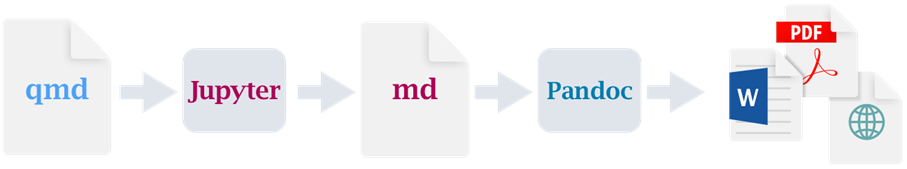 Darstellung des Renderpfads von Quarto Markdown zu Jupyter zu Markdown zu Pandoc zum gewünschten Format, z. B. PDF, Worddatei oder HTML.