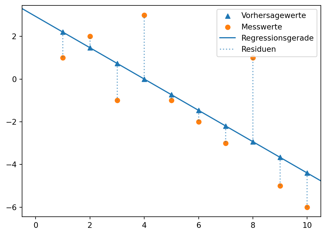 Auf einer Geraden sind 9 Punkte markiert, die die Vorhersagewerte des linearen Modells repräsentieren. Vertikal darüber oder darunter sind die Messwerte eingezeichnet. Jeder Vorhersagewerte ist durch eine gestrichelte, vertikale Linie mit einem der Messwerte verbunden.