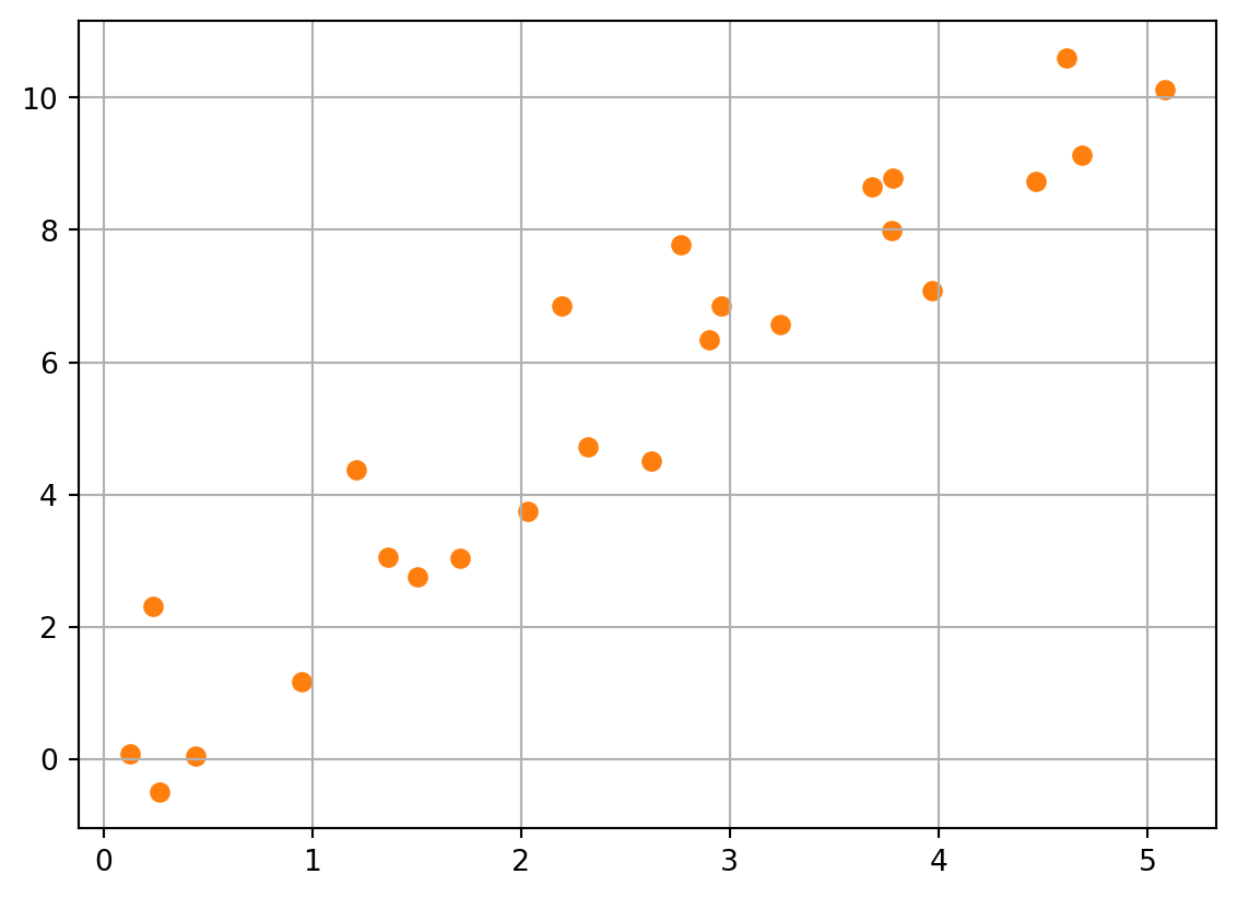 Darstellung von Modelldaten, die trendmäßig von links unten nach rechts oben verteilt sind.
